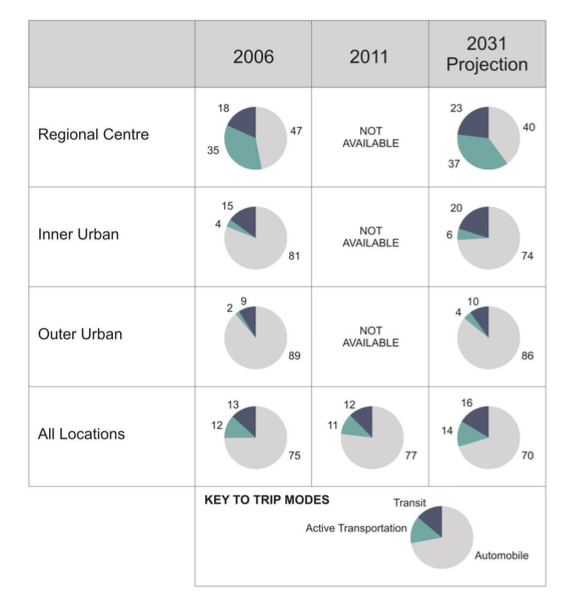 从2014年哈利法克斯区域计划的第62-63页，读取“人力资源管理局应努力实现或超过2031年，以便通过过境和积极运输的旅行百分比提出如下：”