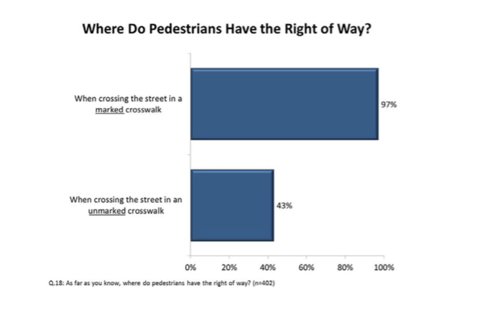 一份来自活动前对402名哈利法克斯居民的在线调查最终报告的图表，63%的人说他们每天开车。