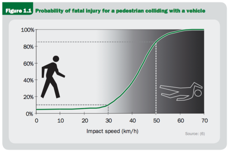 From page 5 of Speed Management, A Road Safety Manual, published by the World Health Organization in 2008. Their source: OECD/ECMT Transport Research Centre: Speed Management report, Paris 2006.