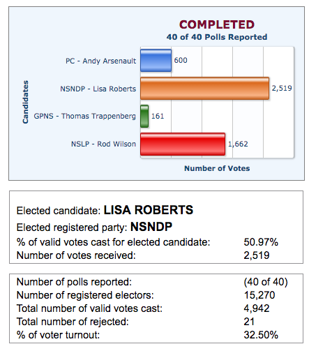 哈利法克斯的非官方成绩来自选举Nova Scotia。2016-08-31在10.19.05 AM
