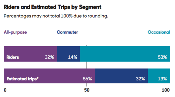 根据交通中心《Who's On Board 2016》，按路段估计行程