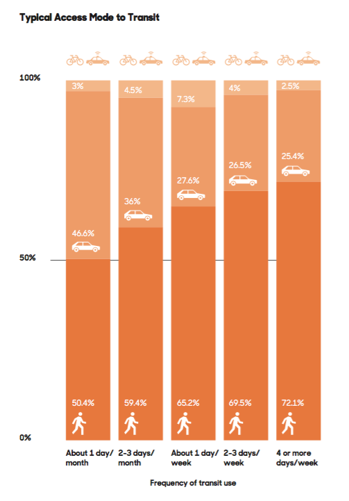 “如果一个人可以步行去公交，他或她更有可能是一个经常乘坐公交的人。”谁在2016年，运输中心
