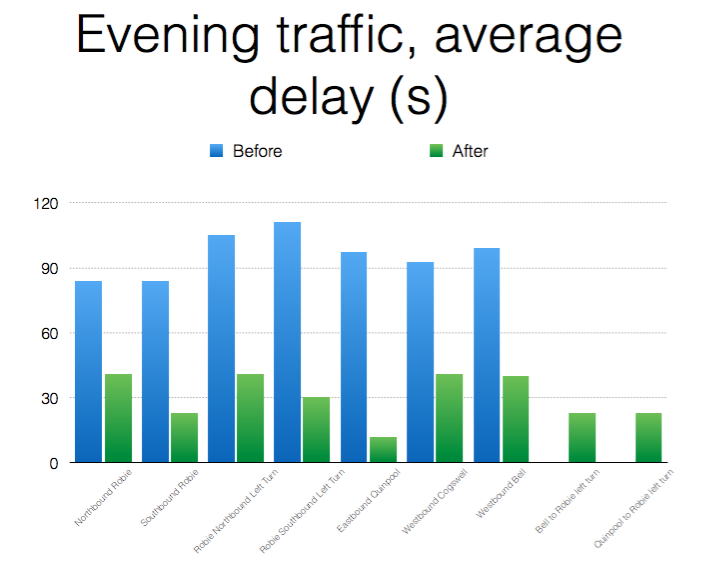 重新规划路线或关闭科格斯韦尔可能会降低车辆通过交叉路口的平均延误时间。