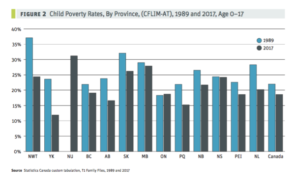 各省儿童贫困率