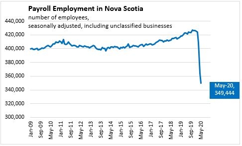 图表显示就业人数急剧下降