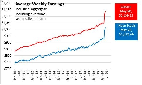 显示平均每周收入增加的图像