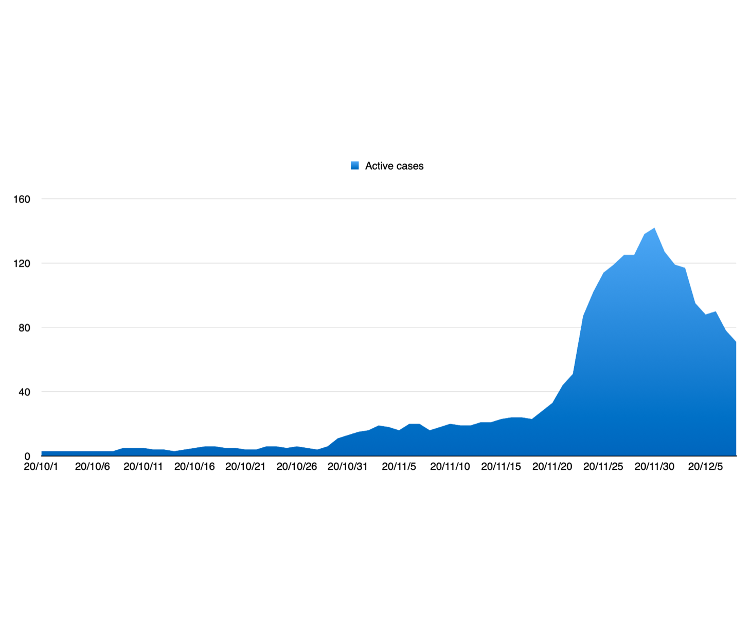 新斯科舍省新冠肺炎活动性病例呈下降趋势图表