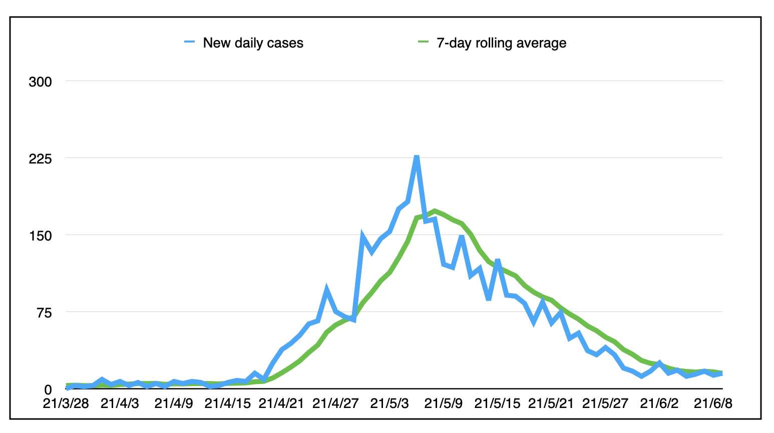 这是每日新增病例的图表。