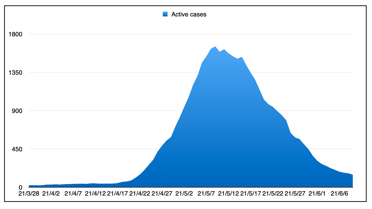 这是自3月28日以来活动病例的山状表示。