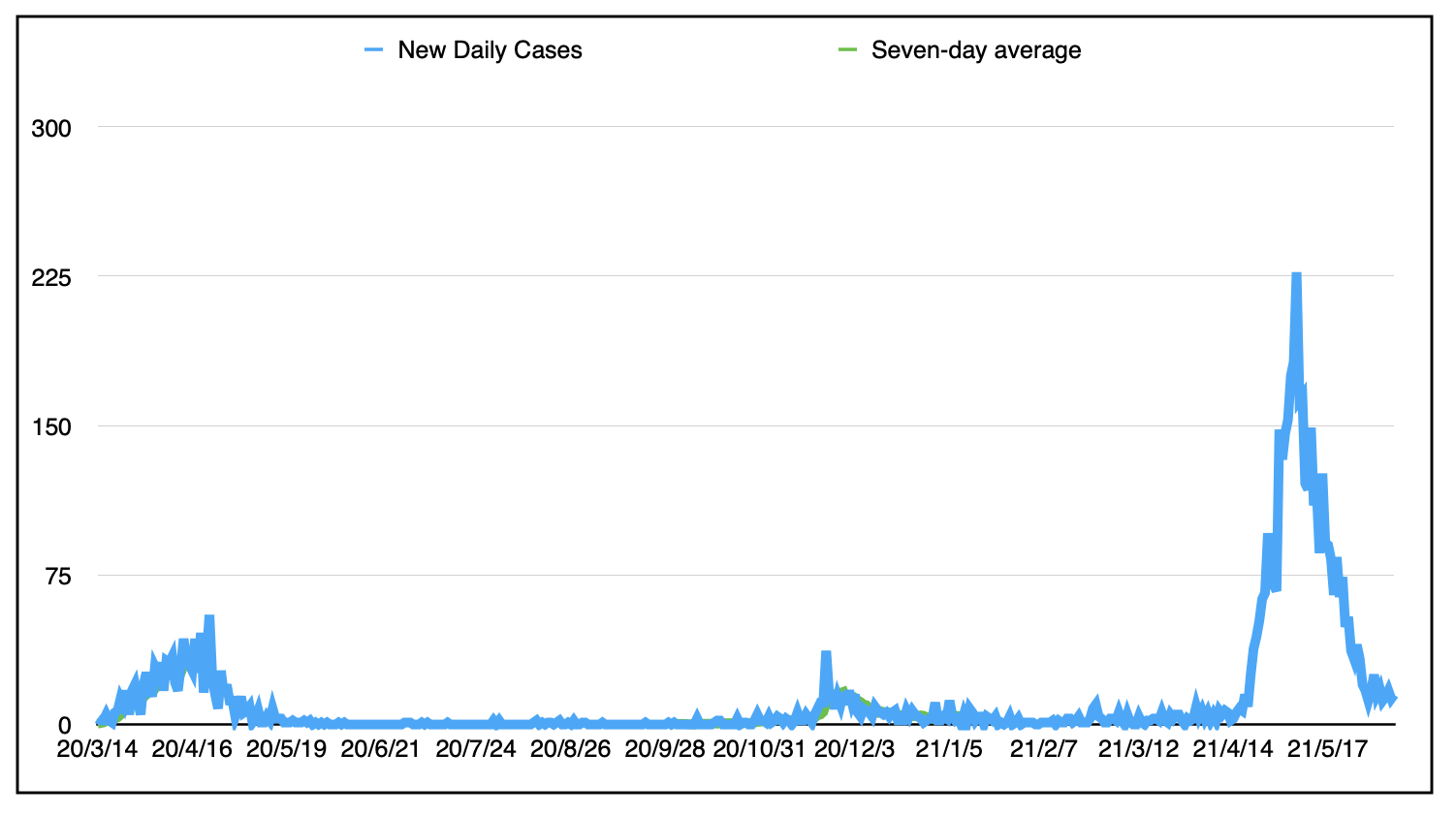 这是自2020年3月大流行开始以来每日新增病例数的曲线图。