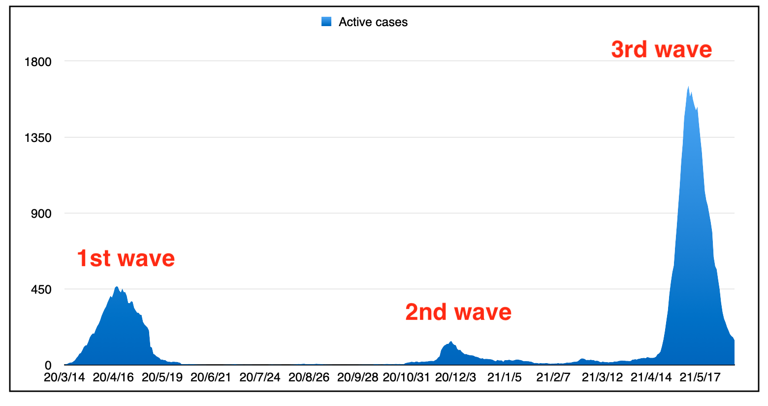 这张图表显示了自大流行开始以来的三次浪潮。