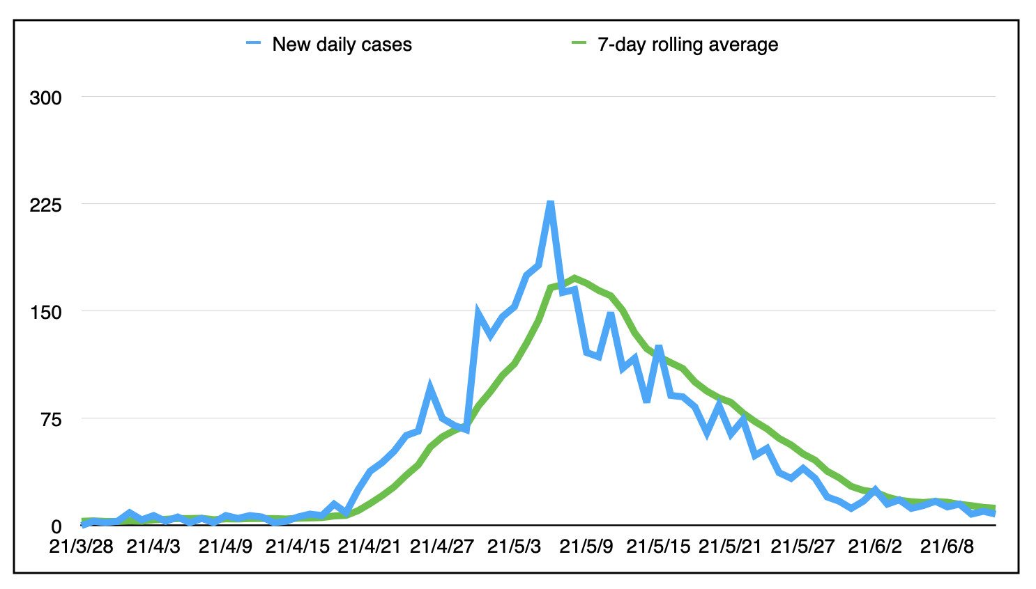 自3月28日(最后一天零新增病例)以来的每日病例数和7天滚动平均曲线呈锯齿状