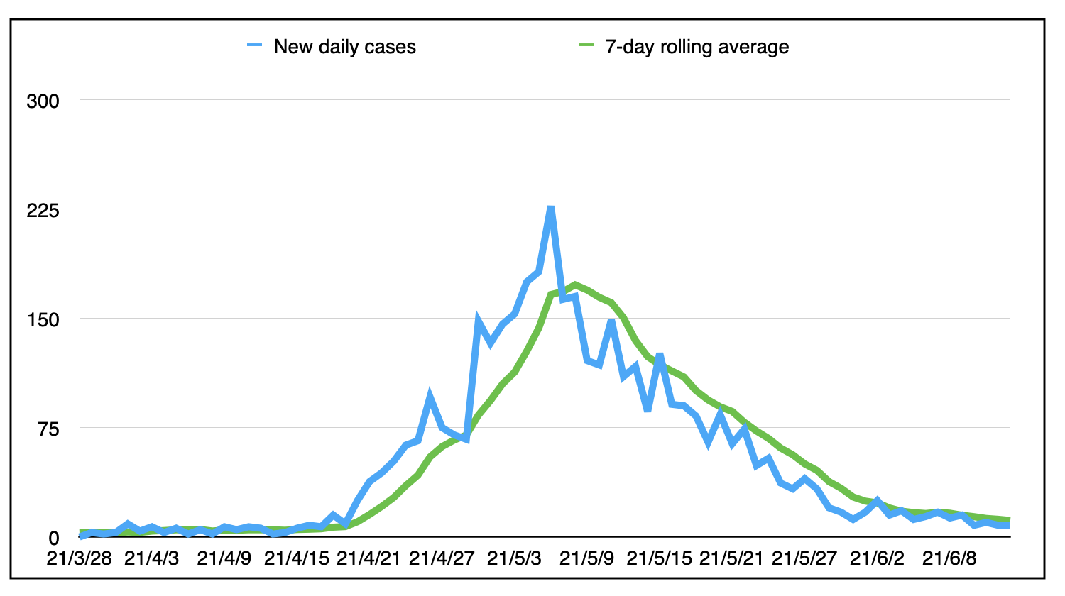 由两条参差不齐的彩色线组成的山状图形。