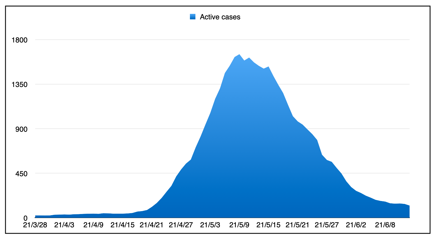 自3月28日以来，感染率的山形图。