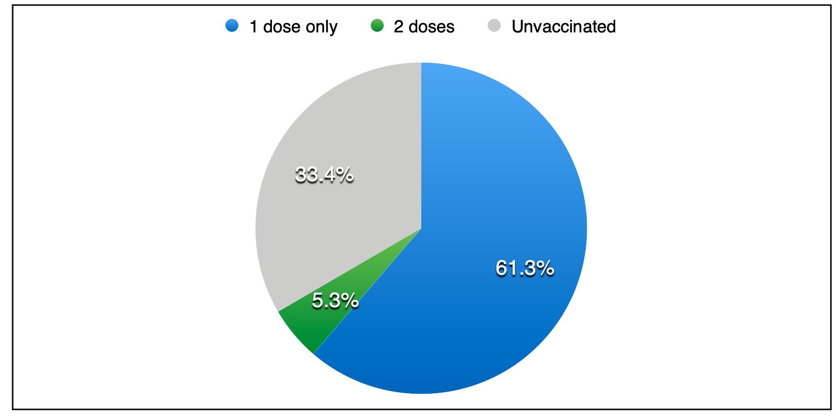 接种疫苗人群与未接种人群的饼状图。接种疫苗的部分占全部的三分之二。