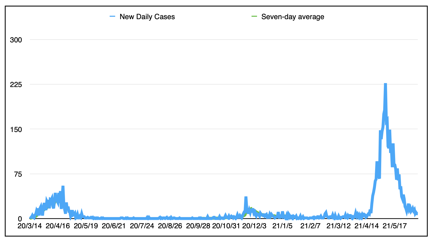 这张图表显示了大流行的三波。