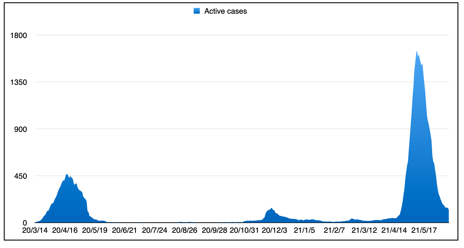 显示自大流行开始以来感染率的三个峰的图表。
