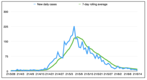自三月底以来的病例数的山形图。