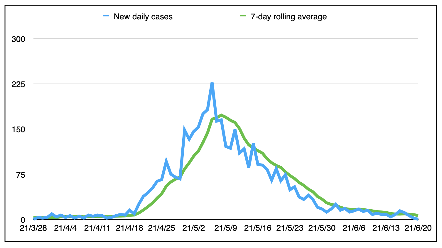 锯齿状绿色和蓝线的新日案山形图。