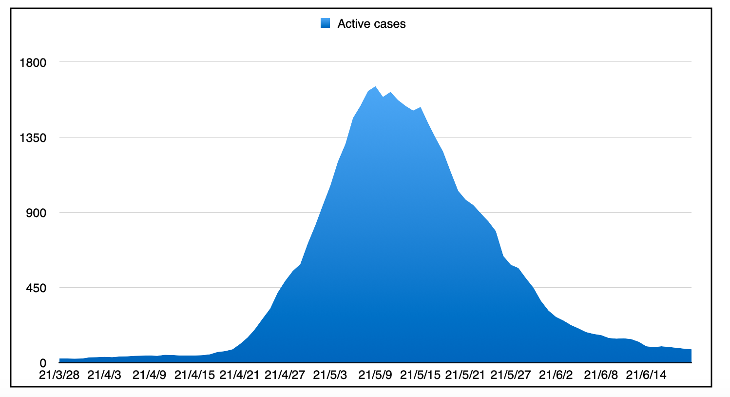 巨大的蓝色珠穆朗玛峰形状的活性病例图。