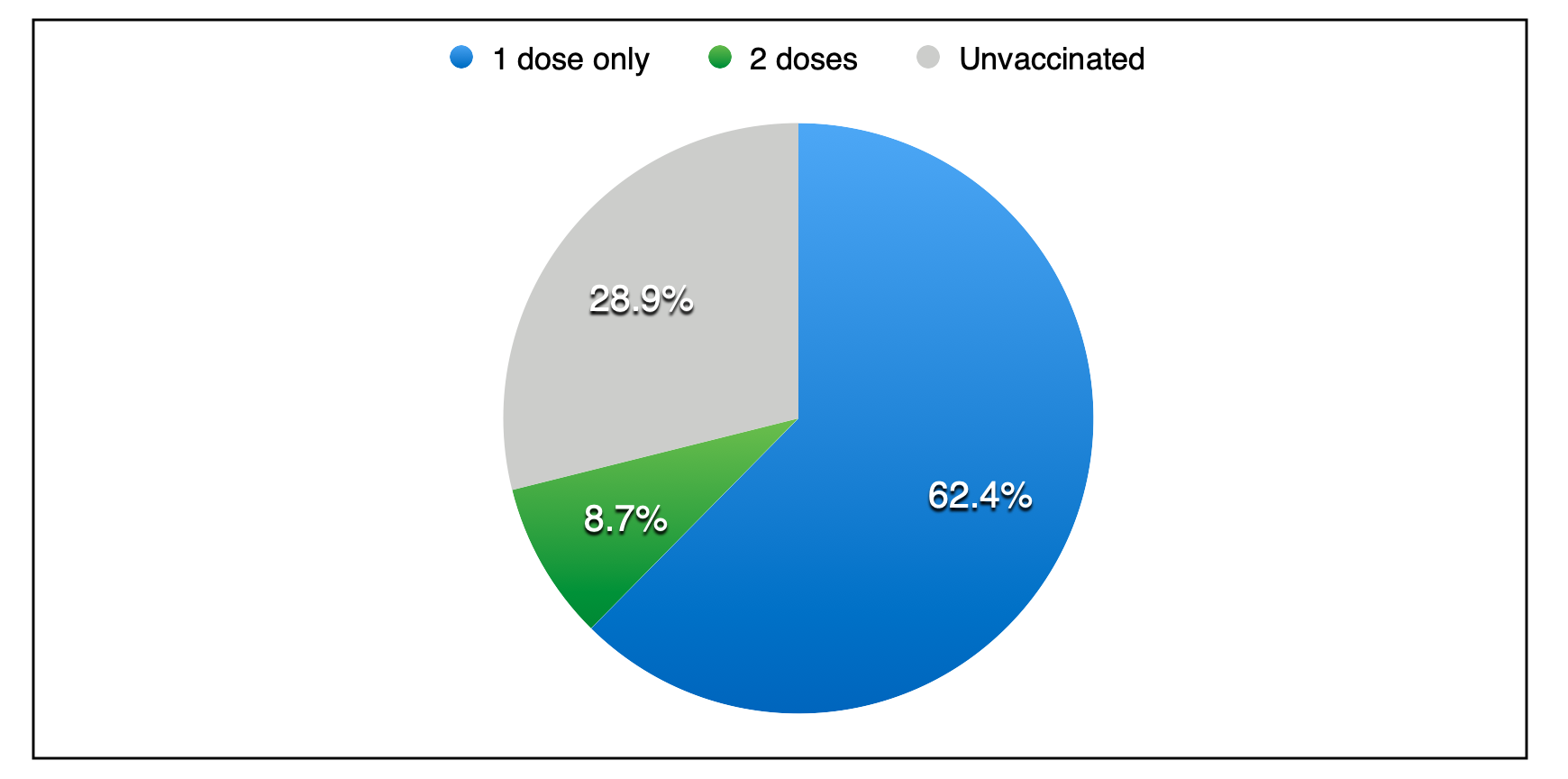 饼图显示大蓝色疫苗接种部分，更小的绿色第二剂段和灰色未接种的部分。