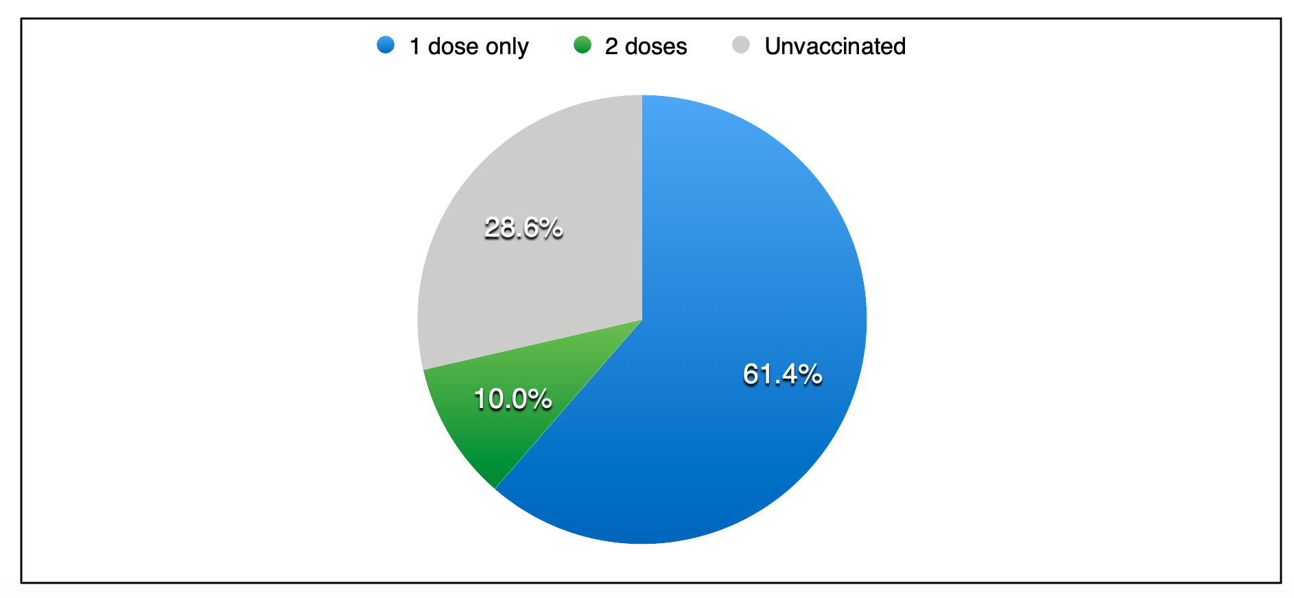 显示疫苗接种和未接种的公众的饼图，以蓝色，绿色和灰色表示。