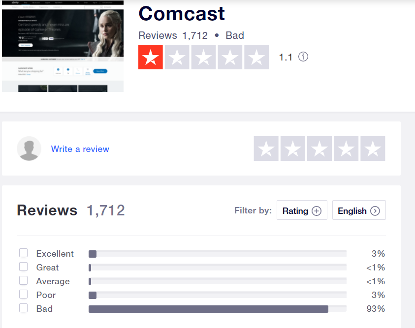 条形图显示康卡斯特的客户评分，83%很糟糕。