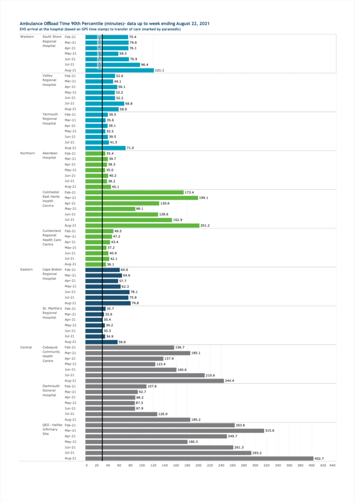 显示救护车卸载时间的图表在各个区。