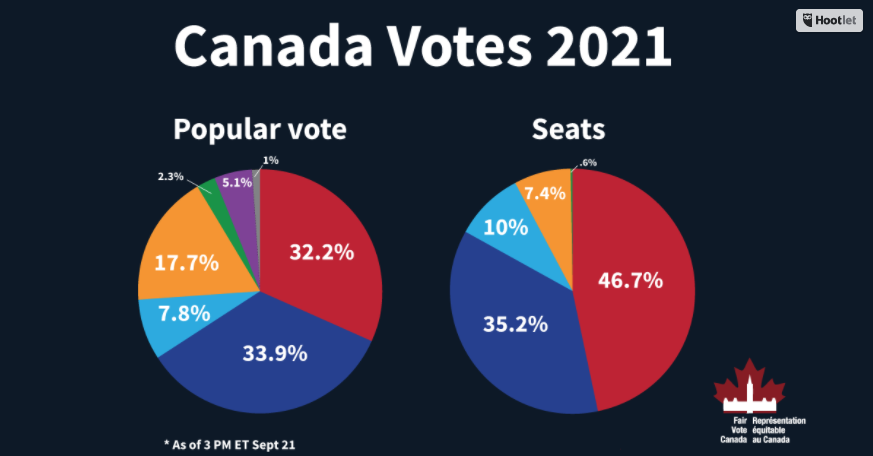 A graph comparing the percentage of popular votes won by each party in the 2021 federal election compared to the seat count.