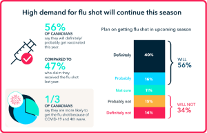A graphic showing the results of a survey about flu shots in Canada and completed by the Canadian Pharmacists Association (CPhA) in September 2021. The results showed that 56 % of Canadians will get a flu shot this season. That's compared to 47 % who said they got the flu shot in 2020. And one third of Canadians said the will get the flu shot because of COVID-19 and the fourth wave.