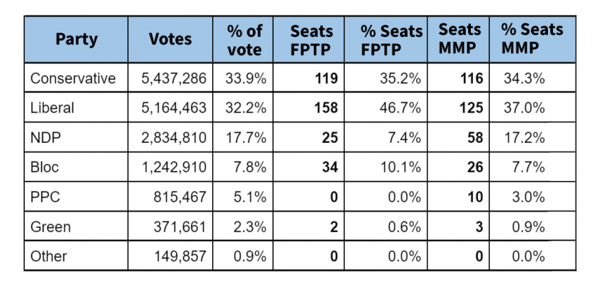 A comparison of the results under first past the post and mixed member representation.