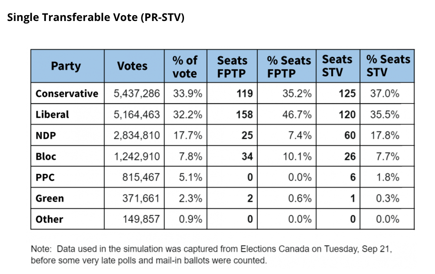 Graph comparing 2021 election results under first past the post with those under a single transferable proportional system.