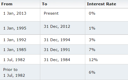 显示损坏保证金应付利息的图表。自2013年以来一直为0%
