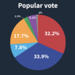 这张多色饼图显示了联邦选举中的普选票数