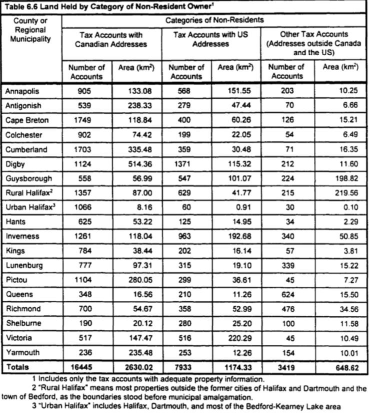 来自Heather breez1998年论文的表格显示了NS每个县持有的非居民土地，仅基于具有足够财产信息的税收账户