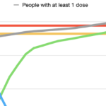 A graph with five brightly coloured lines, four of them intersecting in the top right.
