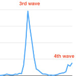 A closeup ofthe spiking line representing Nova Scotia's third and fourth waves