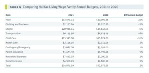 A graphic showing the comparison of the Halifax Living wage family annual budgets from 2020 to 2021. The expenses include A graphic that shows the breakdown of costs for the Halifax region including shelter, food clothing, transportation, child care, emergency, medical, parent education, household items and social inclusion.