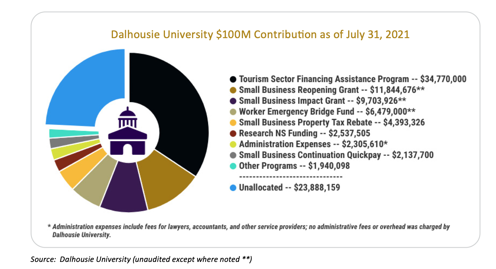 显示资金分布的多色饼状图