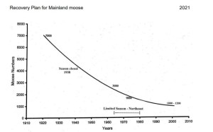 这张图显示了大陆驼鹿的数量从1920年的7000头下降到2020年的1000到2000头。