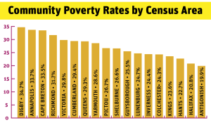 新斯科舍按人口普查区域显示社区贫困率的表格。
