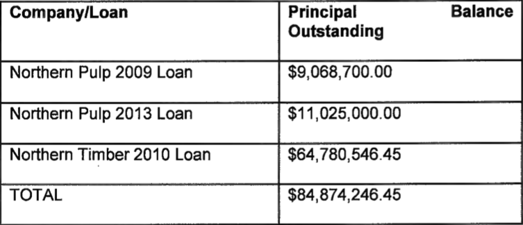 从Duff montgomery 2020年7月提交给卑诗省最高法院的宣誓书中可以看到，Northern Pulp公司从新斯科舍省拖欠了近85美元的贷款