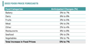 这张表格显示了2022年不同食品类别的食品价格预测。资料来源:加拿大2022年食品价格报告。