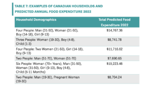 这张表显示了2022年加拿大家庭人口预测的年度食品支出。