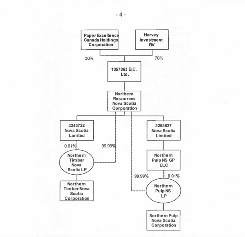 该图表显示了Paper Excellence Canada Holdings和Hervey Investment B.V.以及Northern PUlp附属公司复杂的公司结构，这些公司在针对新斯科舍省的诉讼中是原告，如Northern PUlp向法院提出的索赔声明所示。