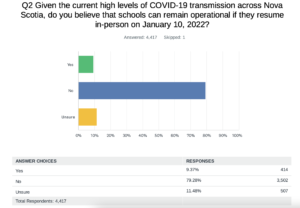 一个条形图显示了教师对下周安全返校调查的反应。