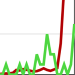 红色和绿色的尖线急剧向上倾斜的图形