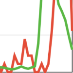 Red and green spiky lines on a graph