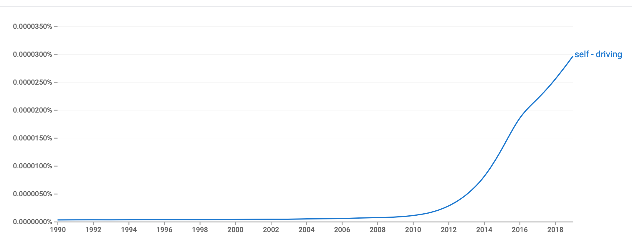 一个谷歌的图表
