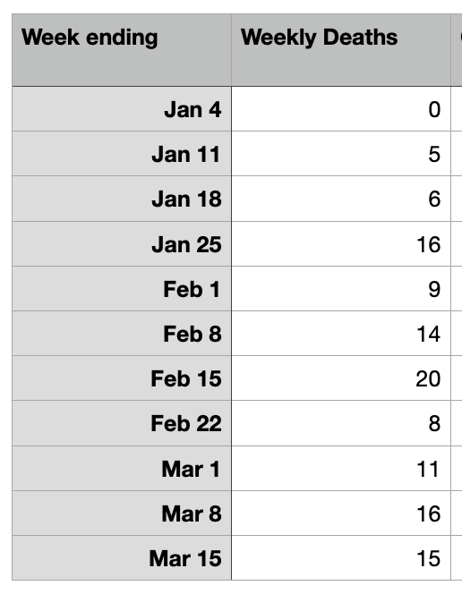 这是2022年1月至3月每周COVID死亡病例的图表